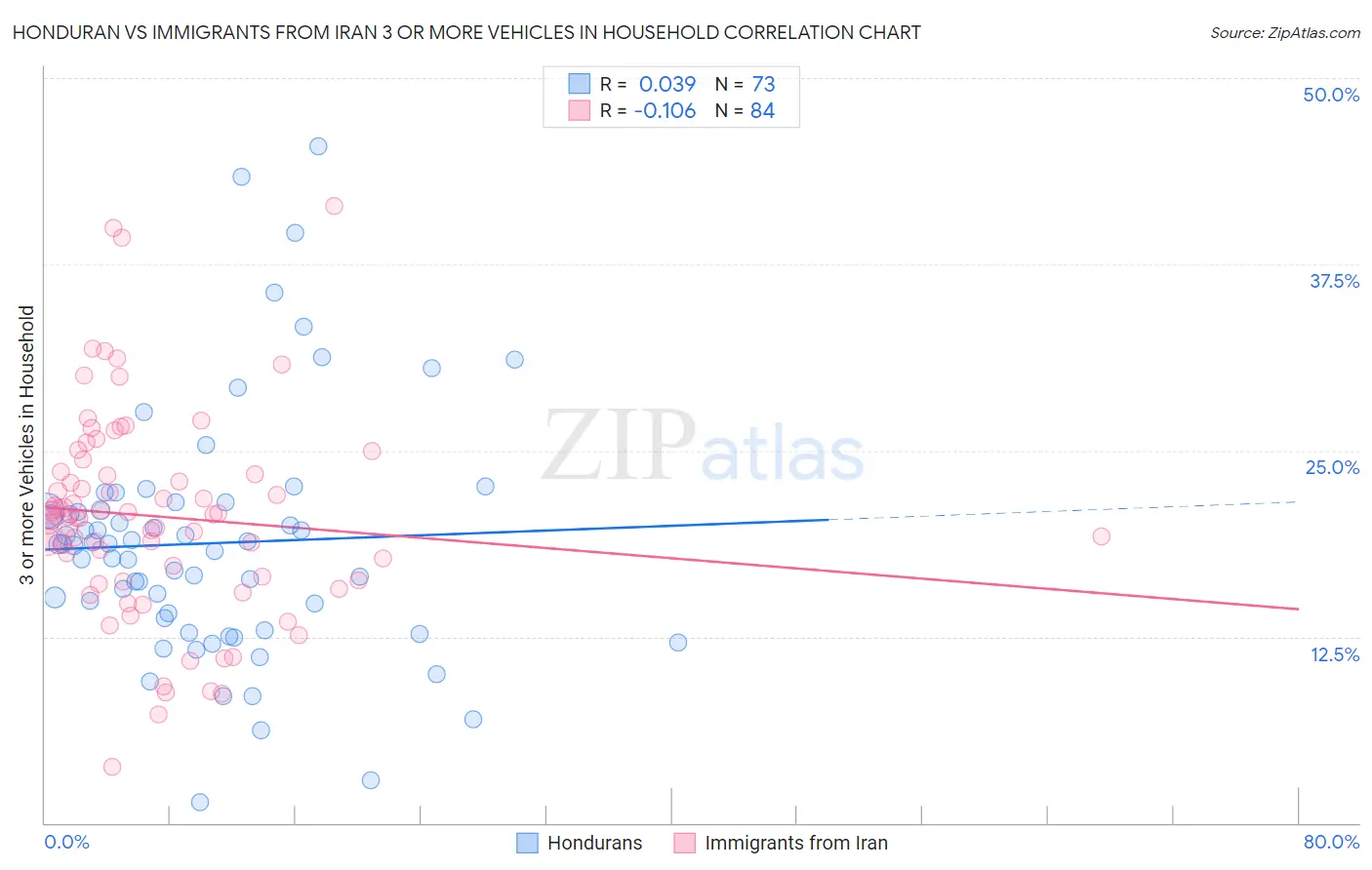 Honduran vs Immigrants from Iran 3 or more Vehicles in Household