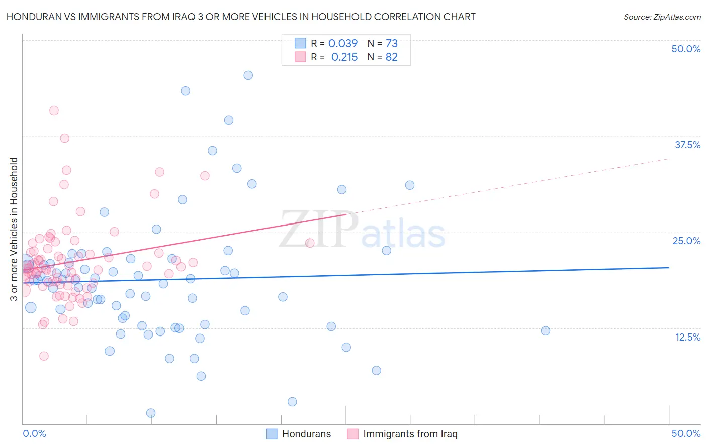 Honduran vs Immigrants from Iraq 3 or more Vehicles in Household