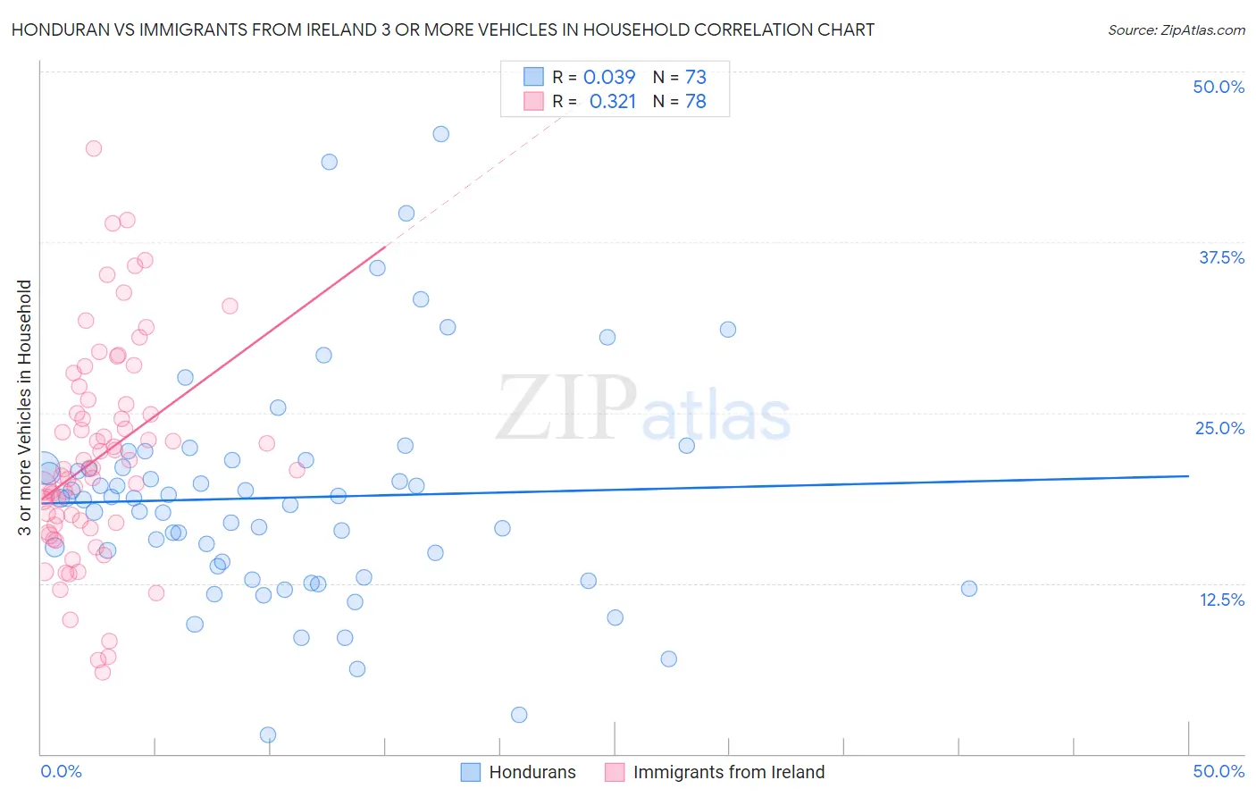 Honduran vs Immigrants from Ireland 3 or more Vehicles in Household