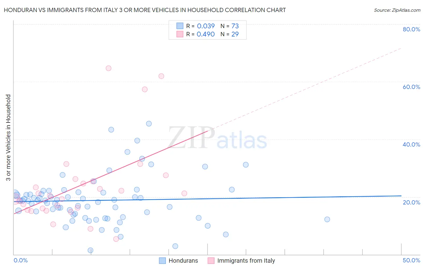 Honduran vs Immigrants from Italy 3 or more Vehicles in Household