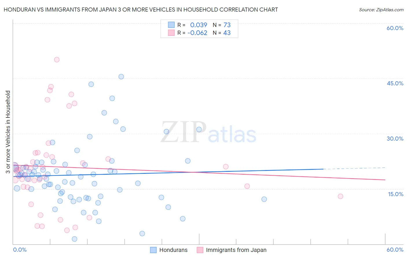 Honduran vs Immigrants from Japan 3 or more Vehicles in Household