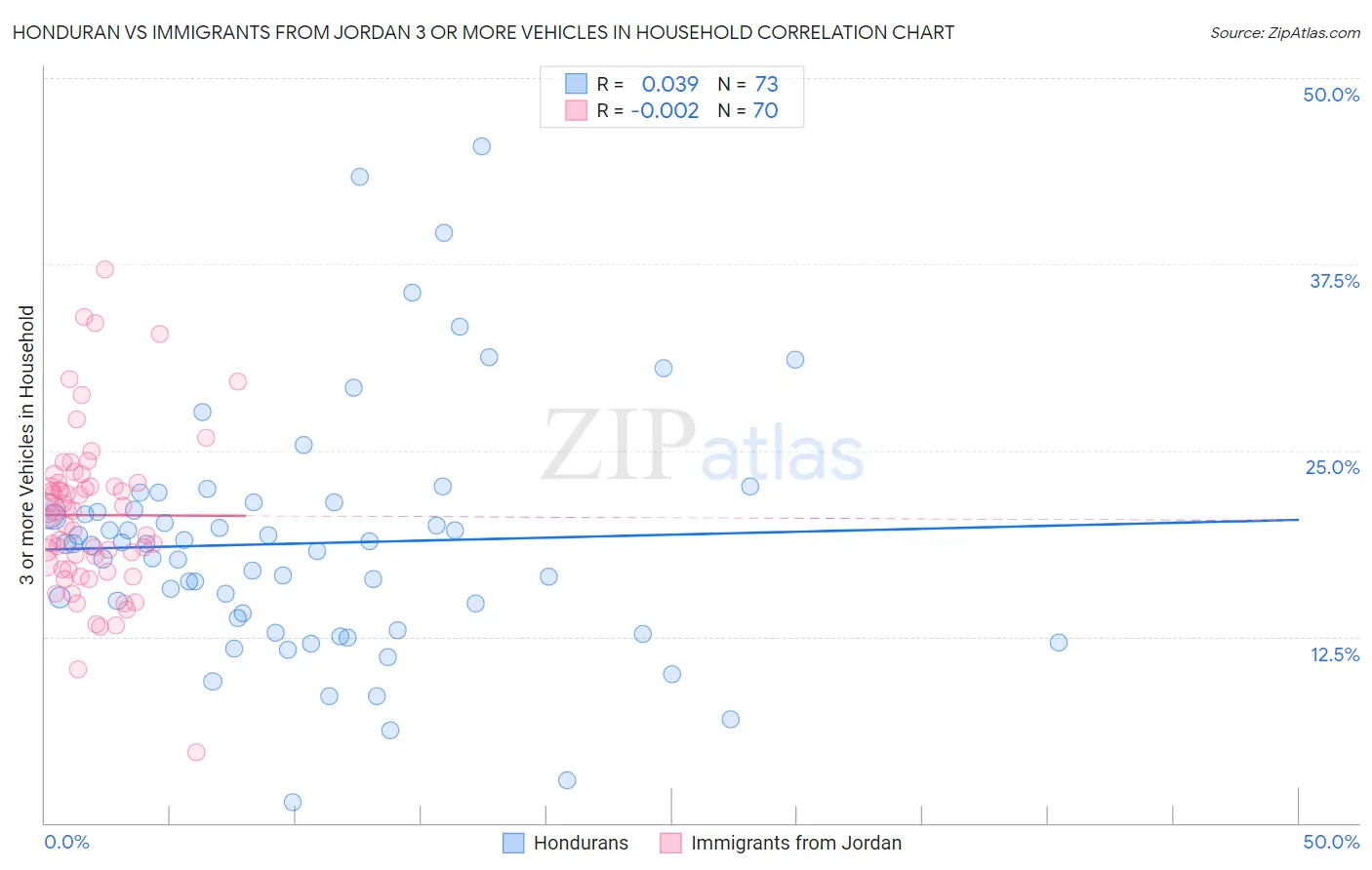 Honduran vs Immigrants from Jordan 3 or more Vehicles in Household