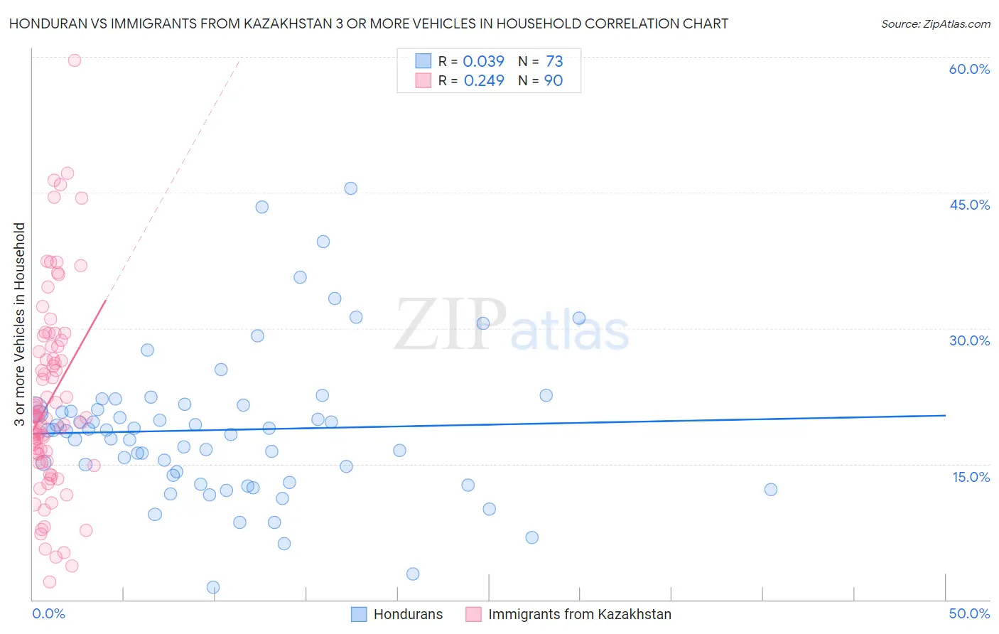 Honduran vs Immigrants from Kazakhstan 3 or more Vehicles in Household