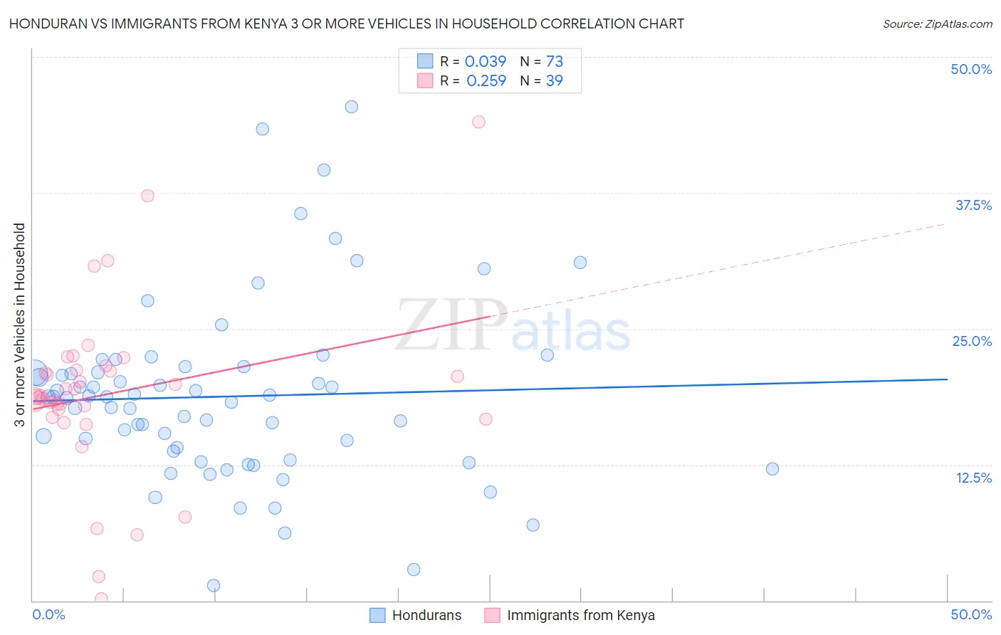 Honduran vs Immigrants from Kenya 3 or more Vehicles in Household