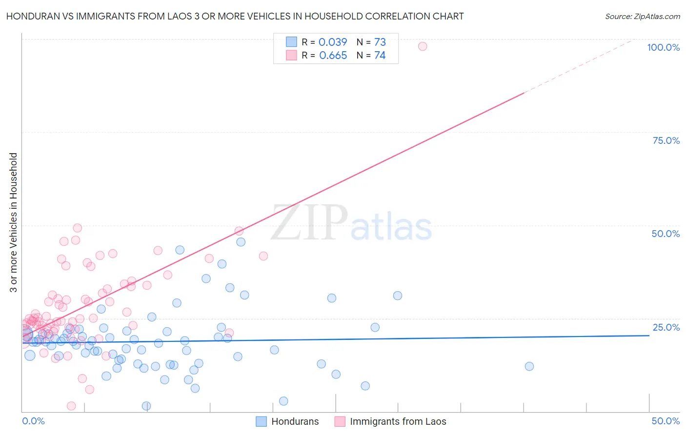 Honduran vs Immigrants from Laos 3 or more Vehicles in Household