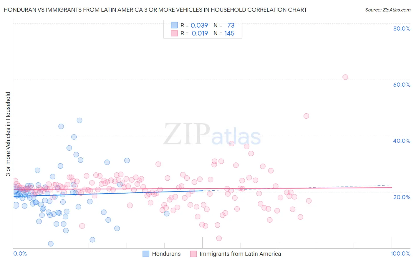 Honduran vs Immigrants from Latin America 3 or more Vehicles in Household