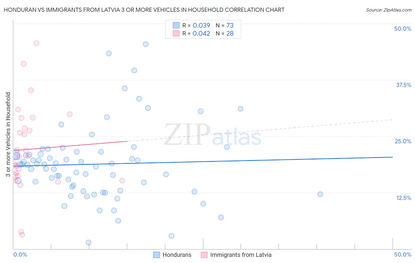 Honduran vs Immigrants from Latvia 3 or more Vehicles in Household