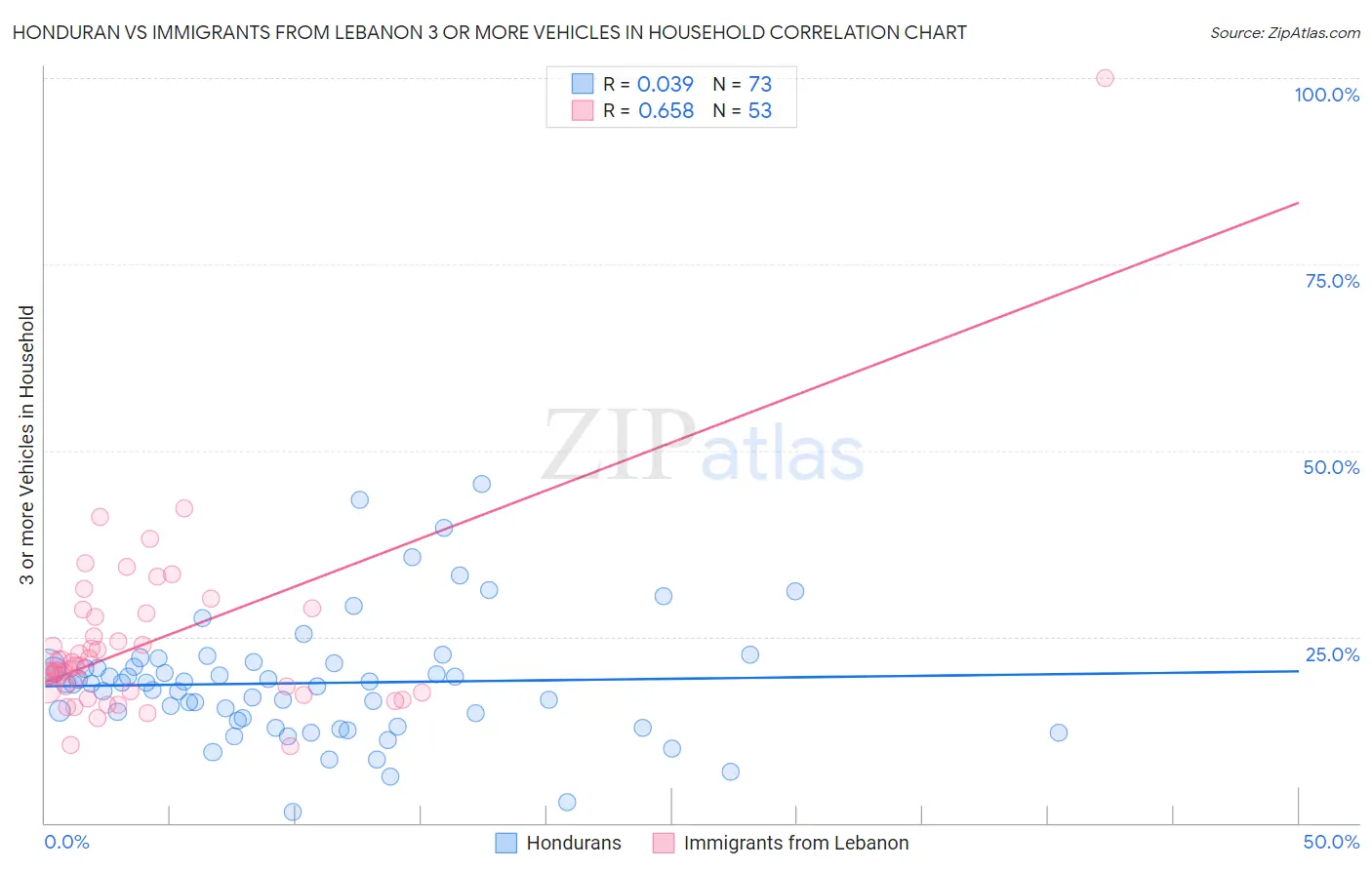 Honduran vs Immigrants from Lebanon 3 or more Vehicles in Household