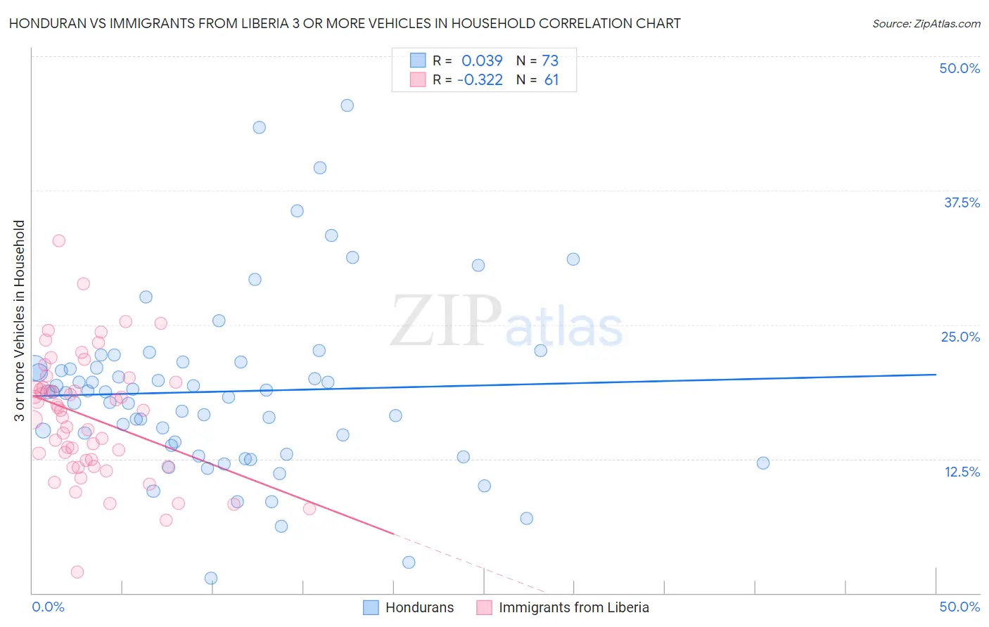 Honduran vs Immigrants from Liberia 3 or more Vehicles in Household