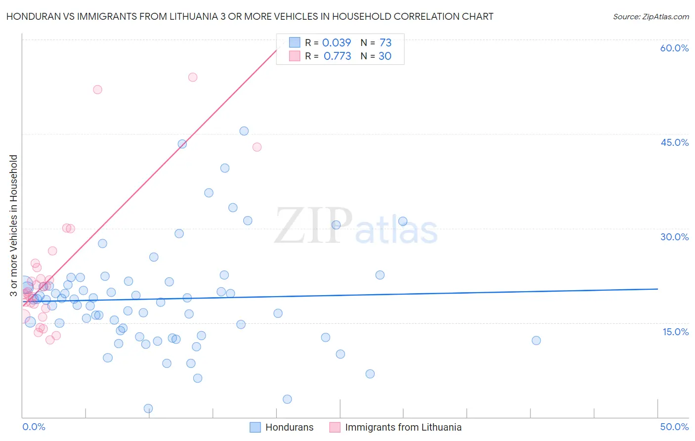 Honduran vs Immigrants from Lithuania 3 or more Vehicles in Household