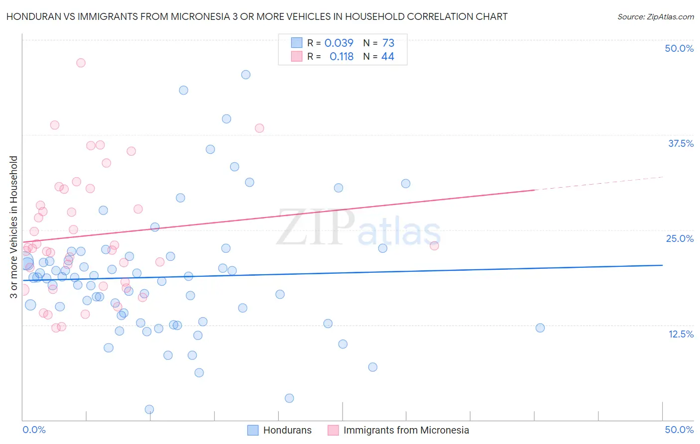 Honduran vs Immigrants from Micronesia 3 or more Vehicles in Household
