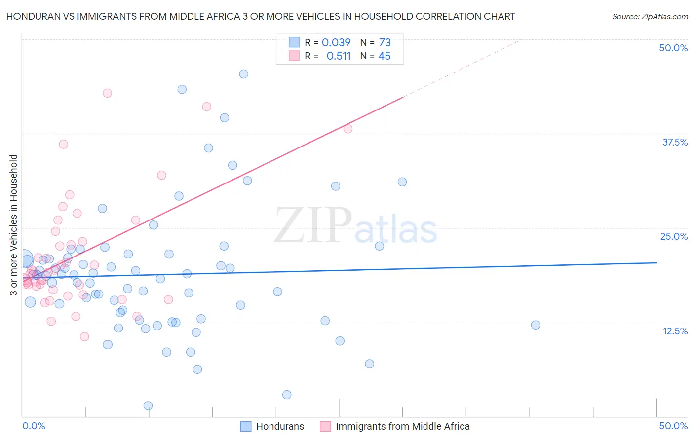 Honduran vs Immigrants from Middle Africa 3 or more Vehicles in Household