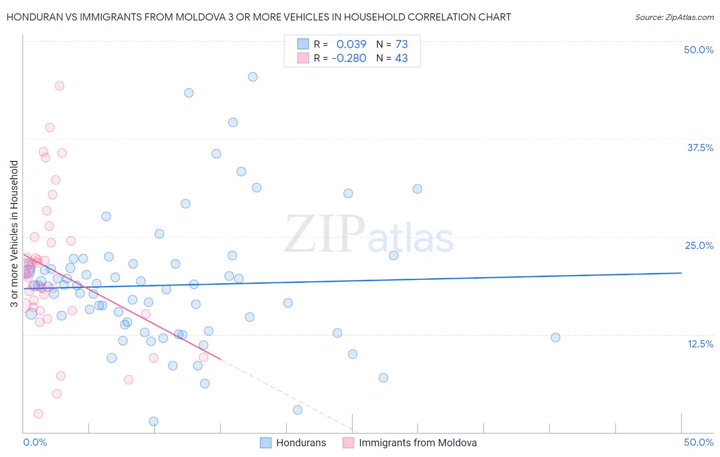 Honduran vs Immigrants from Moldova 3 or more Vehicles in Household