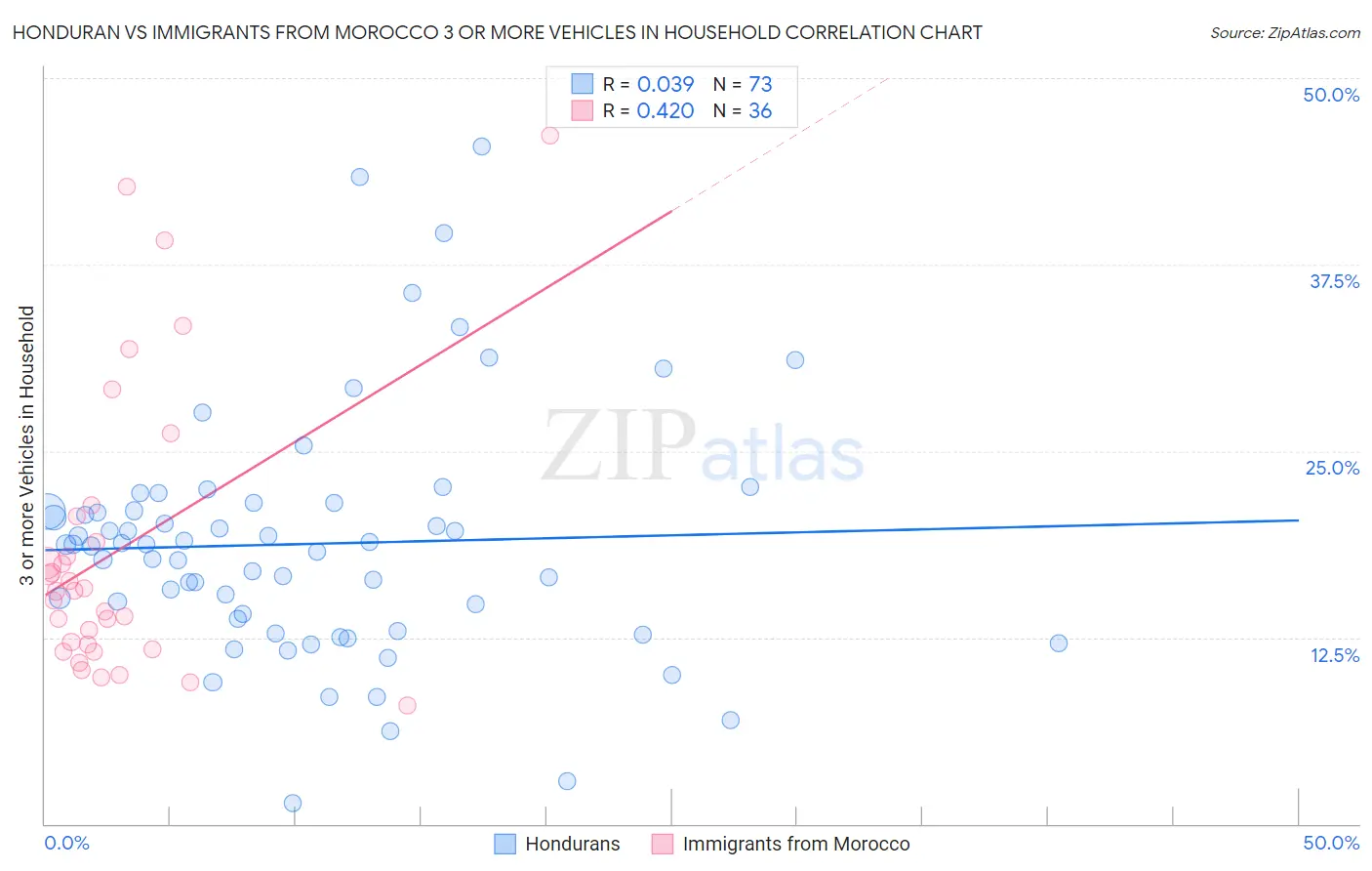Honduran vs Immigrants from Morocco 3 or more Vehicles in Household