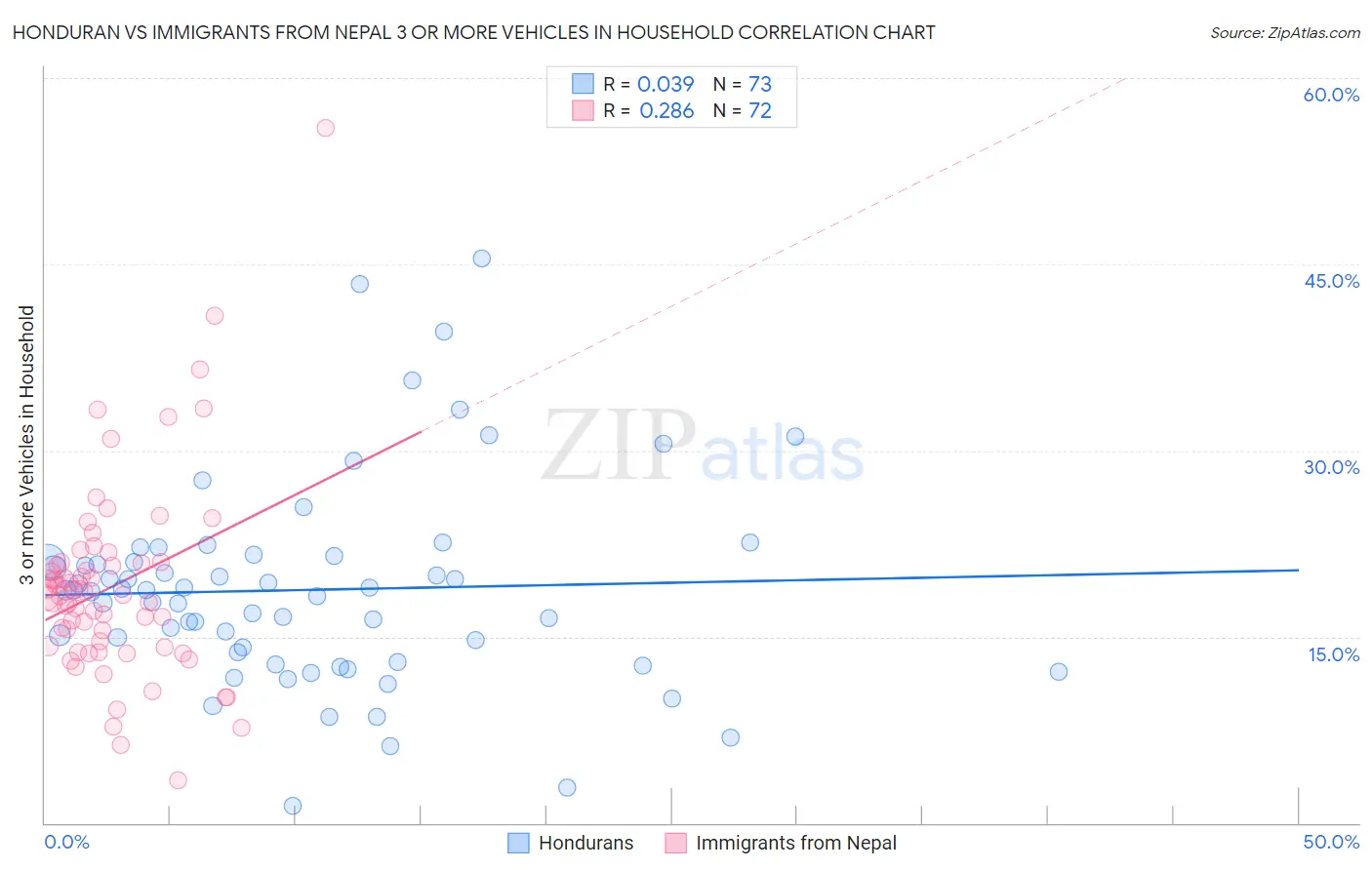 Honduran vs Immigrants from Nepal 3 or more Vehicles in Household