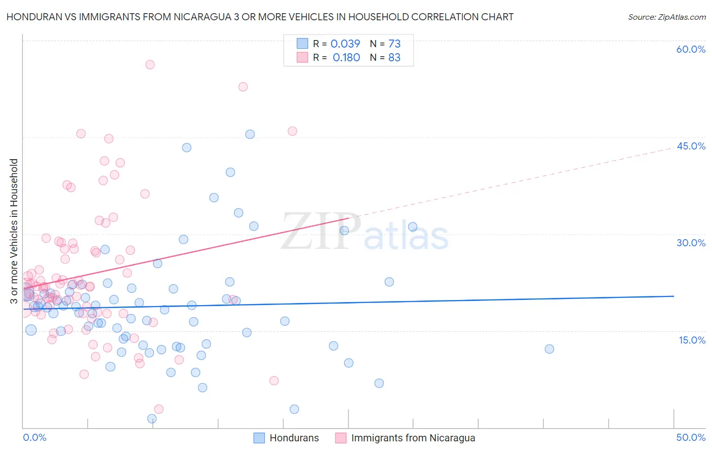 Honduran vs Immigrants from Nicaragua 3 or more Vehicles in Household