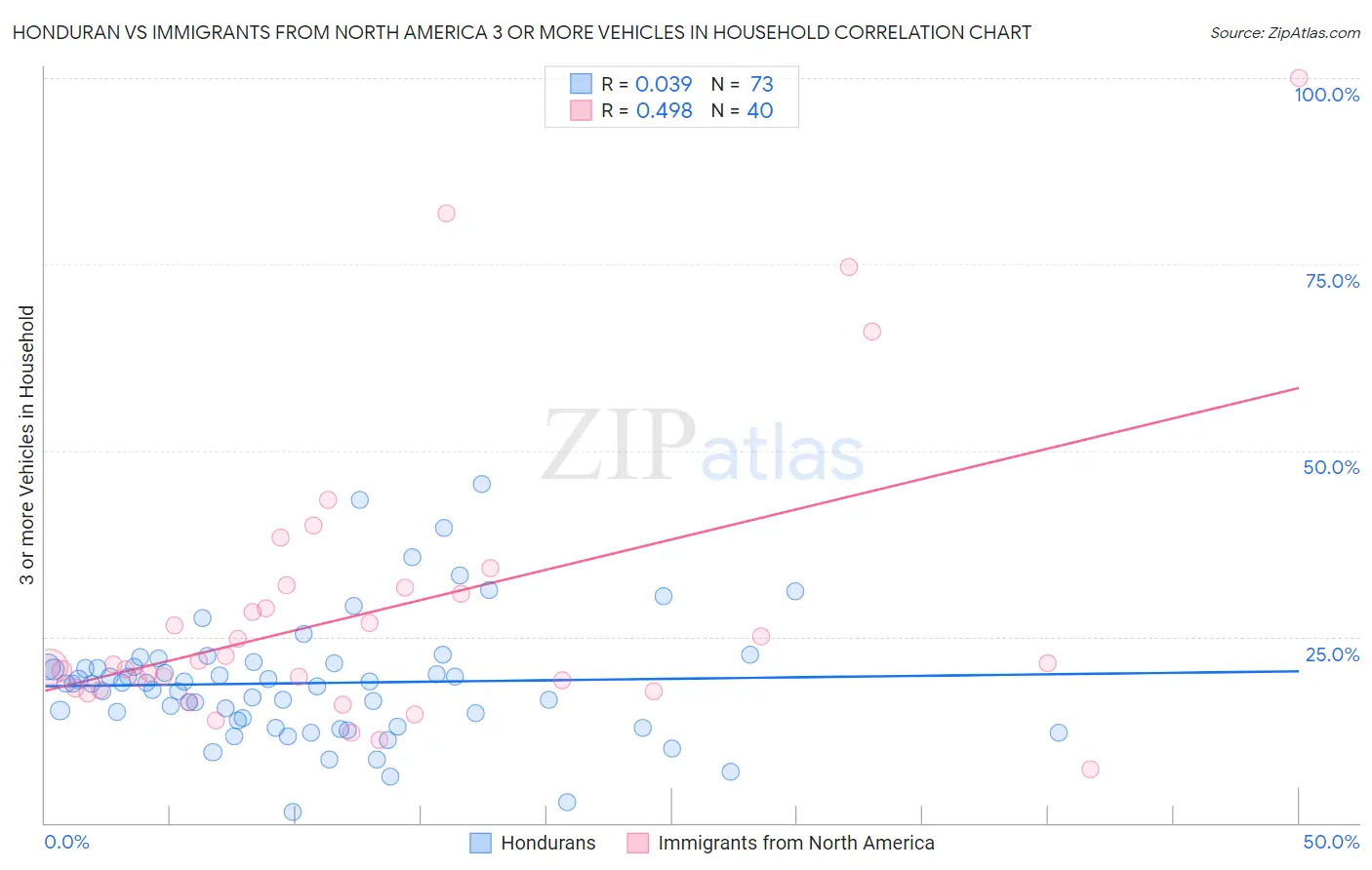 Honduran vs Immigrants from North America 3 or more Vehicles in Household