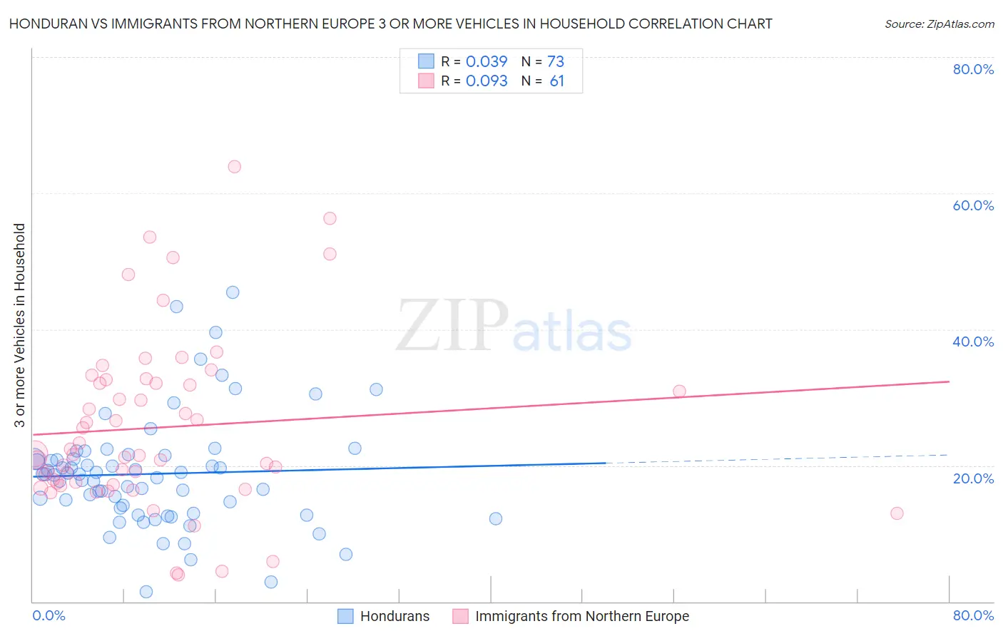 Honduran vs Immigrants from Northern Europe 3 or more Vehicles in Household