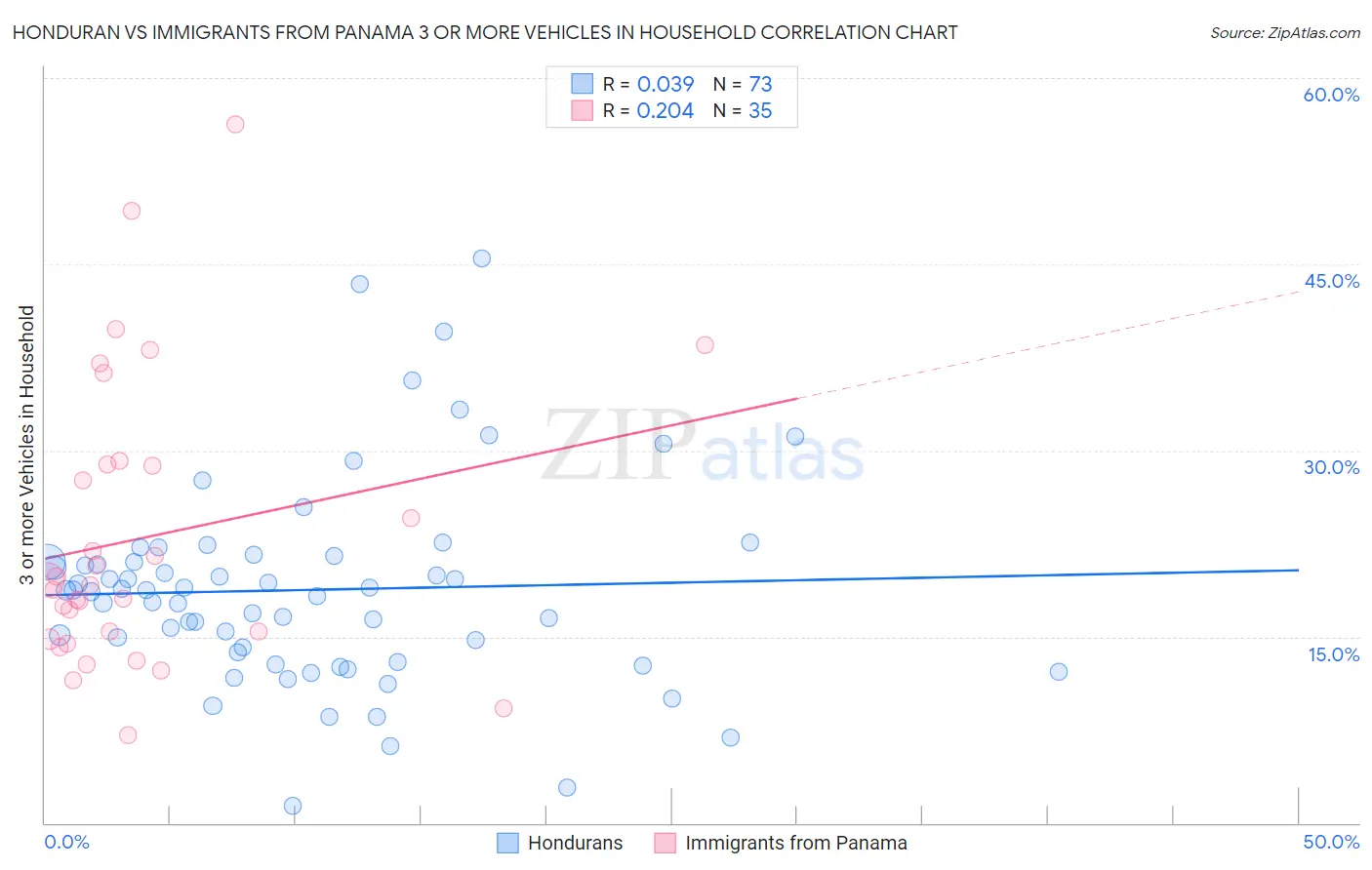 Honduran vs Immigrants from Panama 3 or more Vehicles in Household