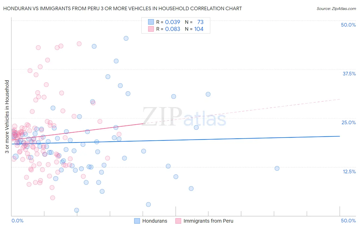 Honduran vs Immigrants from Peru 3 or more Vehicles in Household