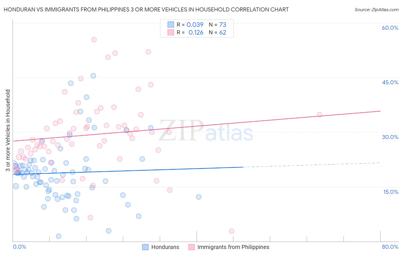 Honduran vs Immigrants from Philippines 3 or more Vehicles in Household