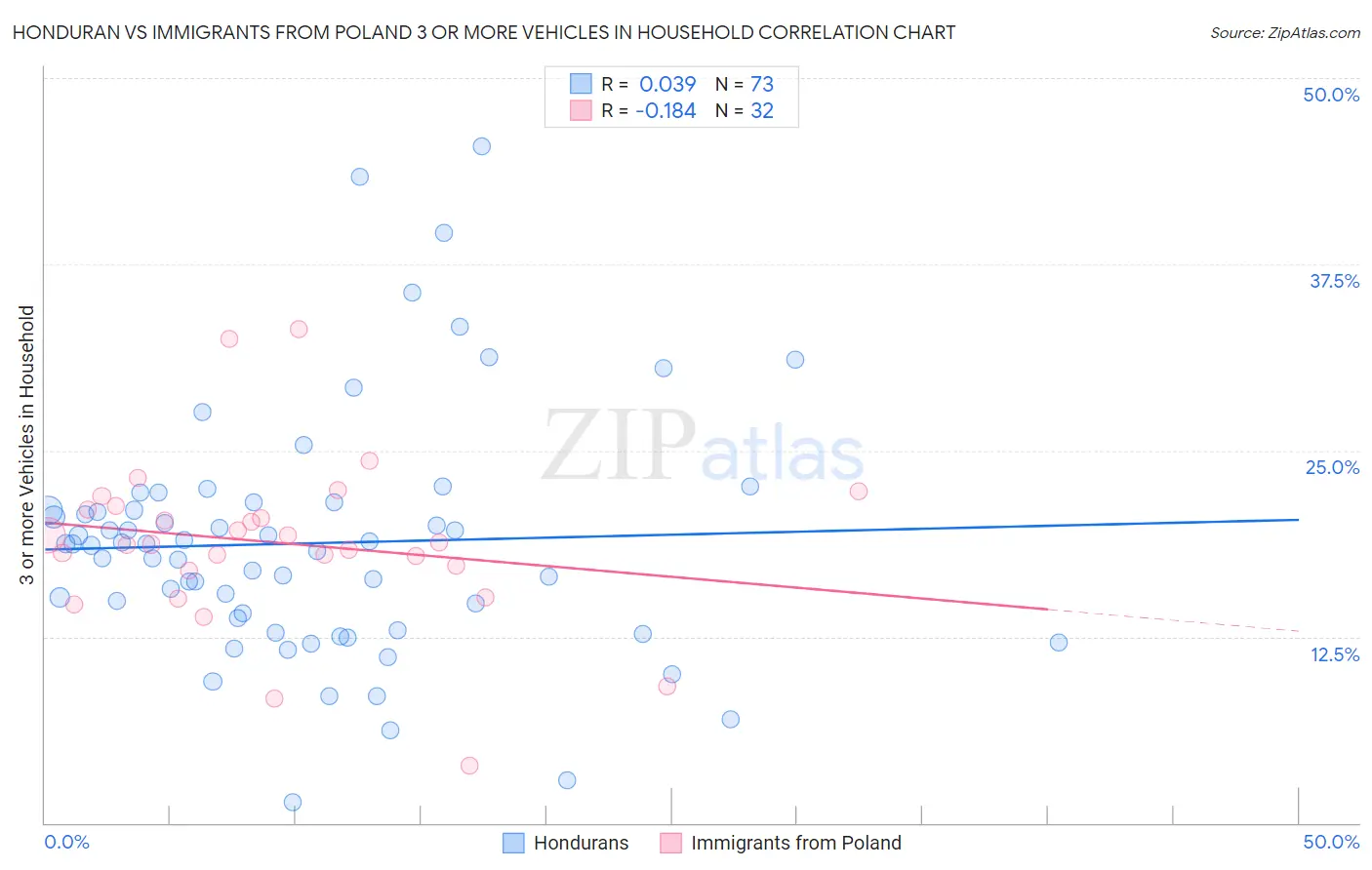 Honduran vs Immigrants from Poland 3 or more Vehicles in Household