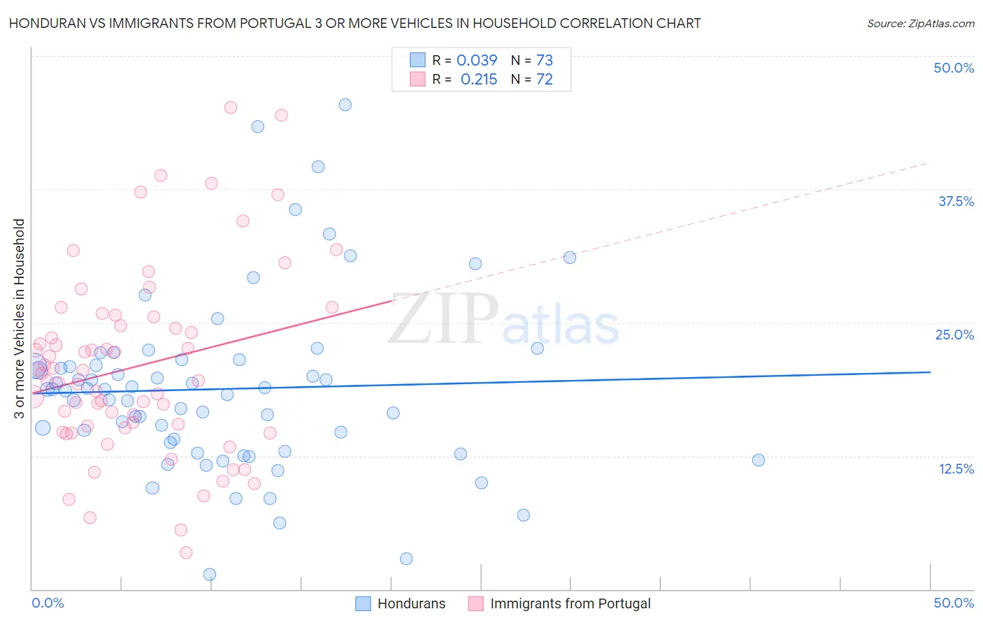 Honduran vs Immigrants from Portugal 3 or more Vehicles in Household