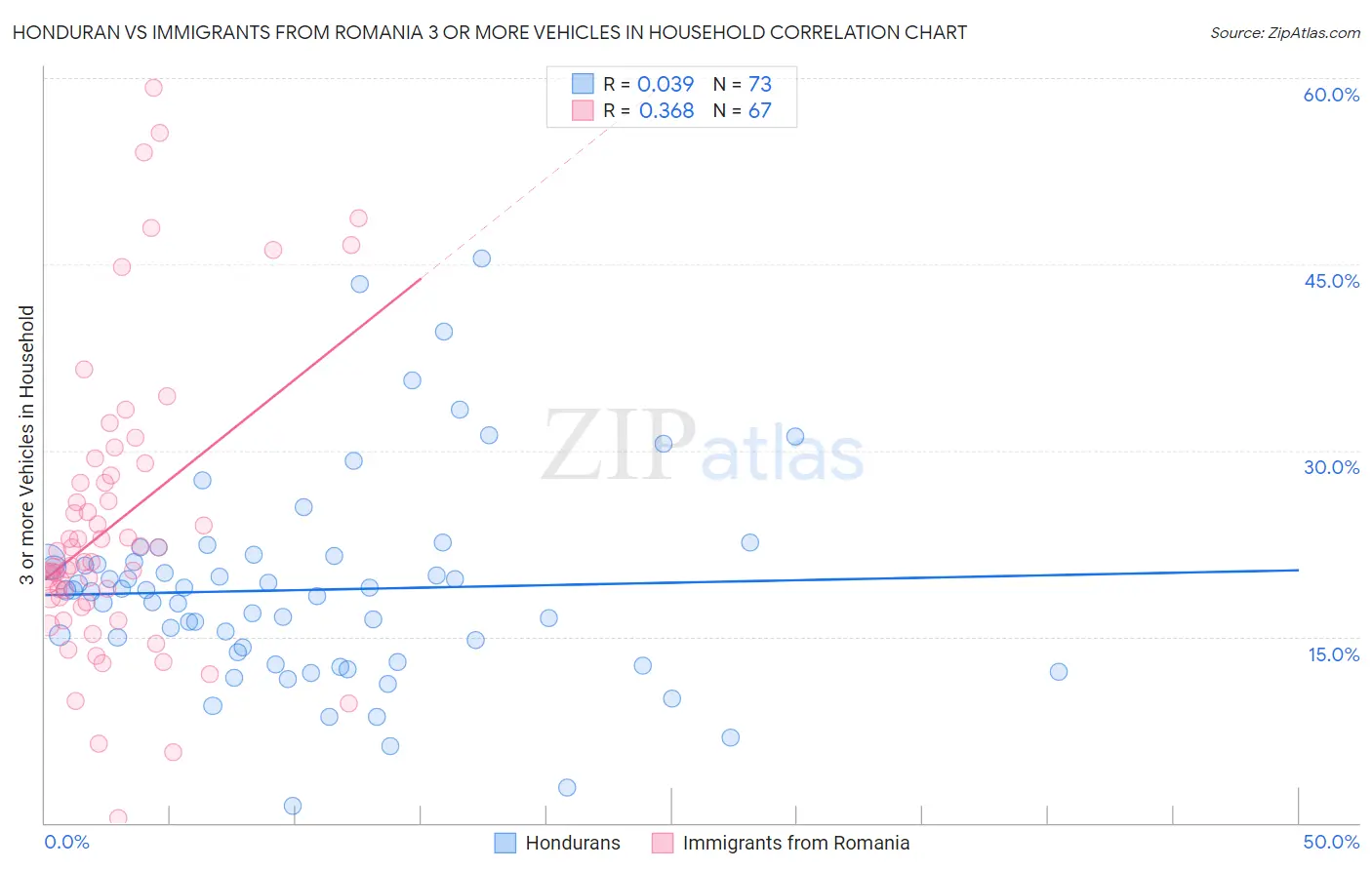 Honduran vs Immigrants from Romania 3 or more Vehicles in Household