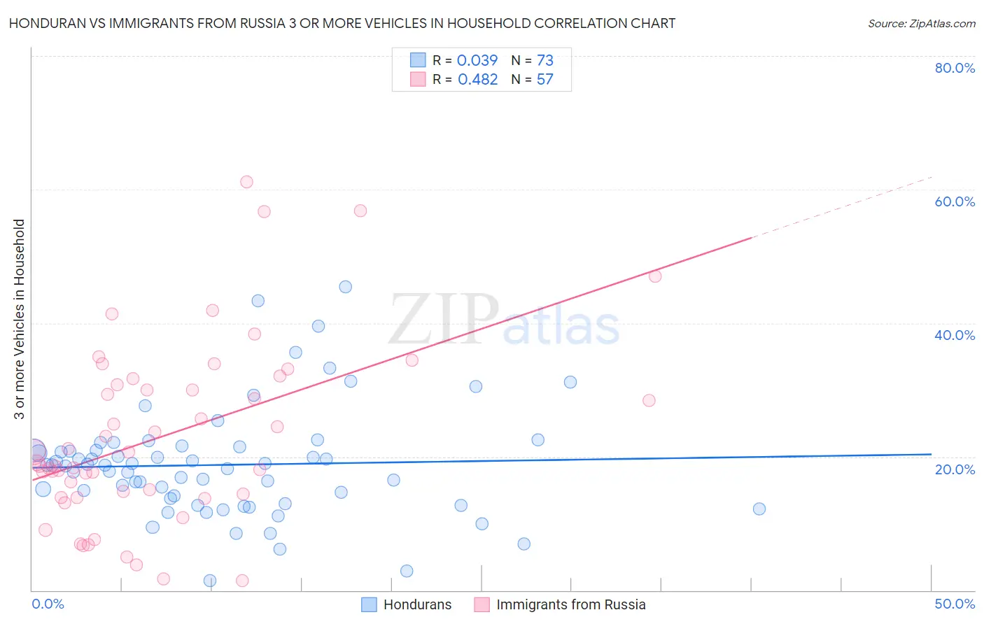 Honduran vs Immigrants from Russia 3 or more Vehicles in Household