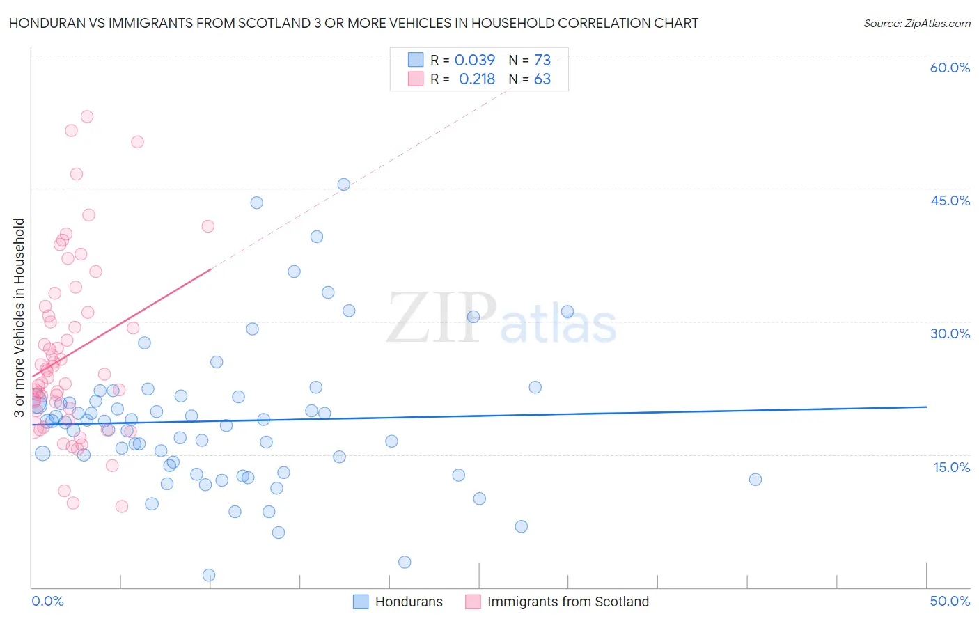 Honduran vs Immigrants from Scotland 3 or more Vehicles in Household