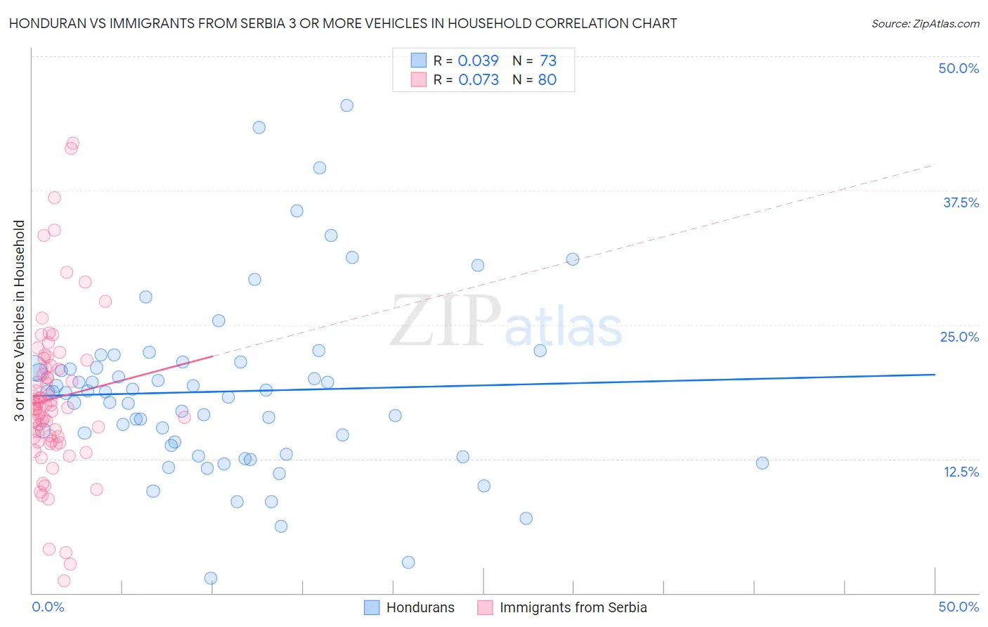 Honduran vs Immigrants from Serbia 3 or more Vehicles in Household