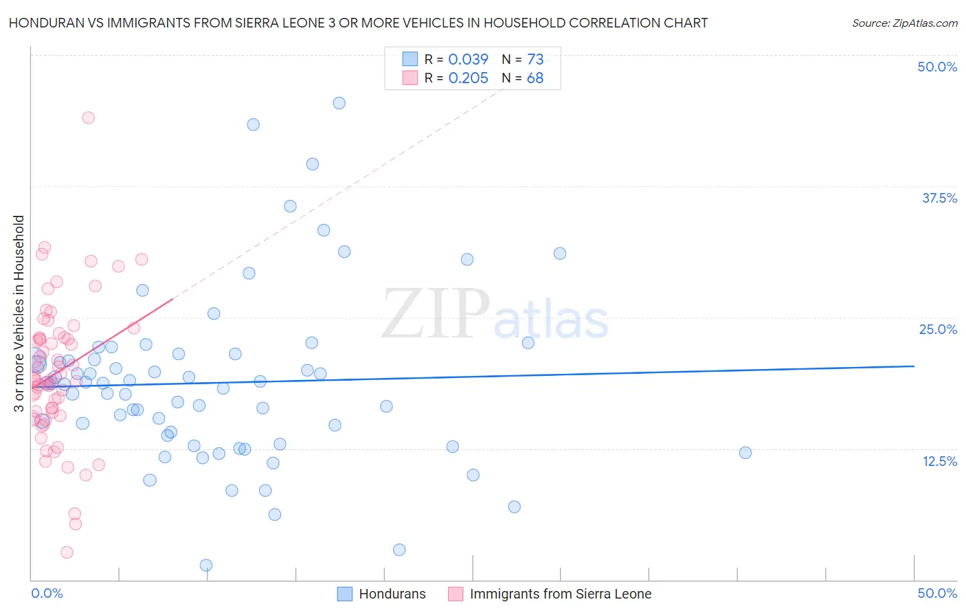 Honduran vs Immigrants from Sierra Leone 3 or more Vehicles in Household