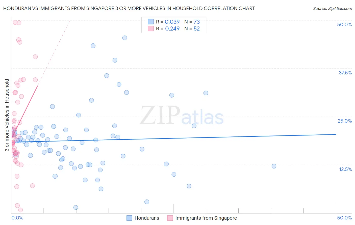 Honduran vs Immigrants from Singapore 3 or more Vehicles in Household