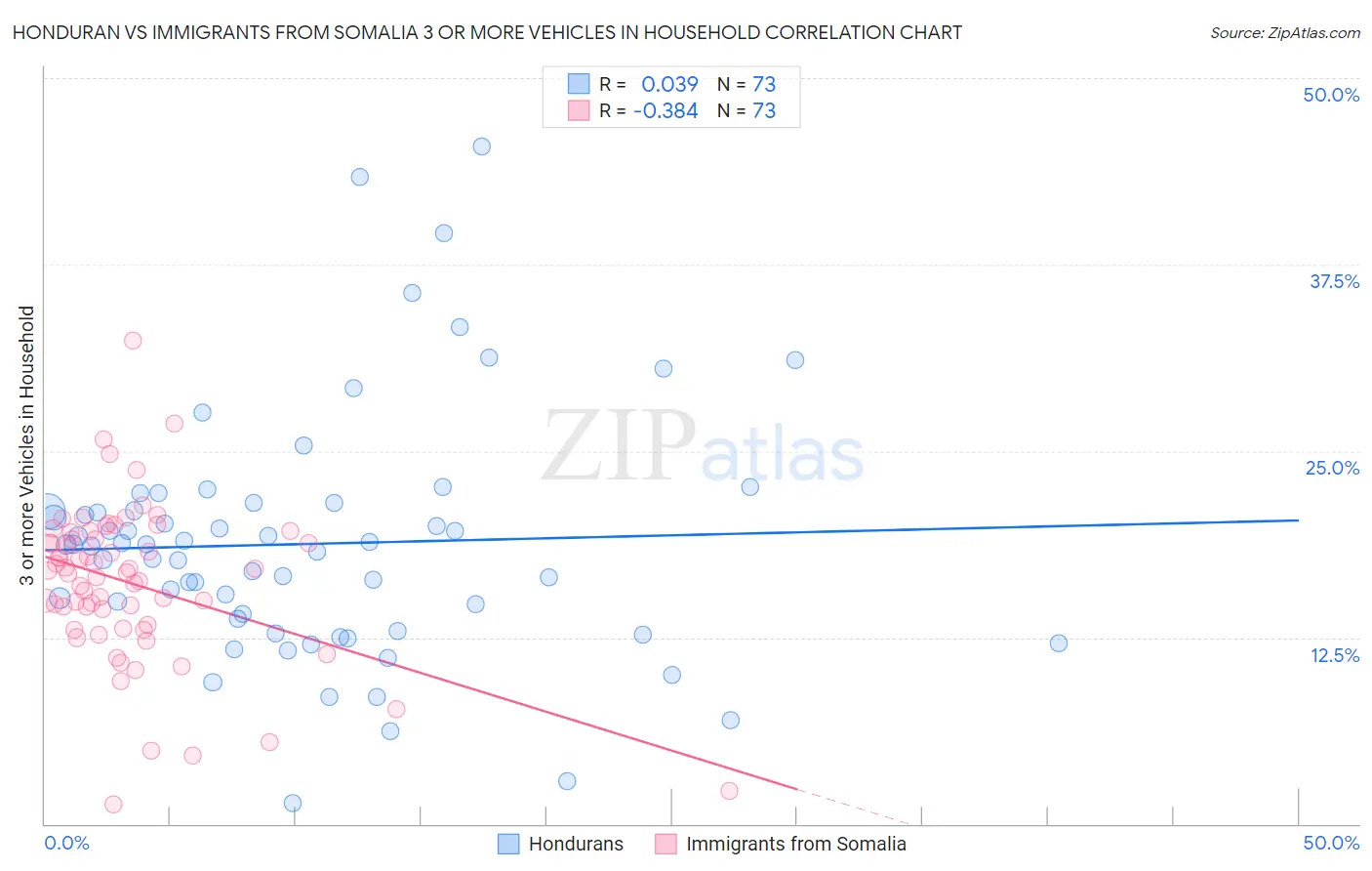 Honduran vs Immigrants from Somalia 3 or more Vehicles in Household