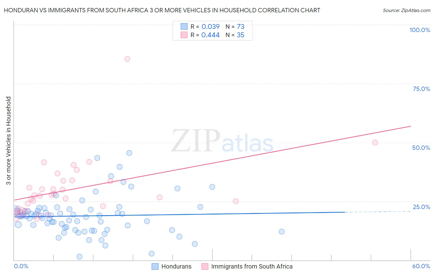 Honduran vs Immigrants from South Africa 3 or more Vehicles in Household