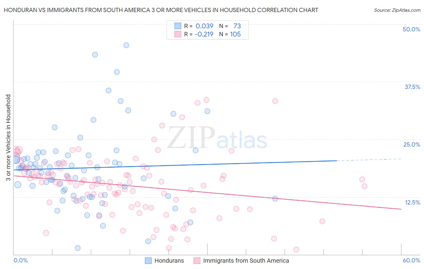Honduran vs Immigrants from South America 3 or more Vehicles in Household