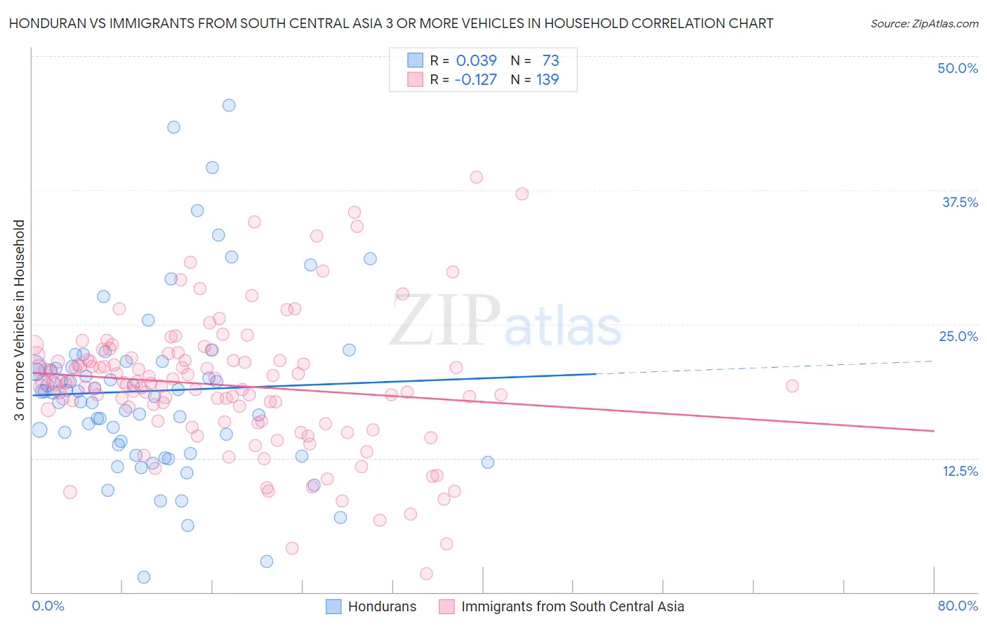 Honduran vs Immigrants from South Central Asia 3 or more Vehicles in Household