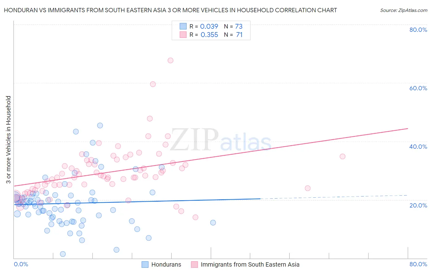 Honduran vs Immigrants from South Eastern Asia 3 or more Vehicles in Household