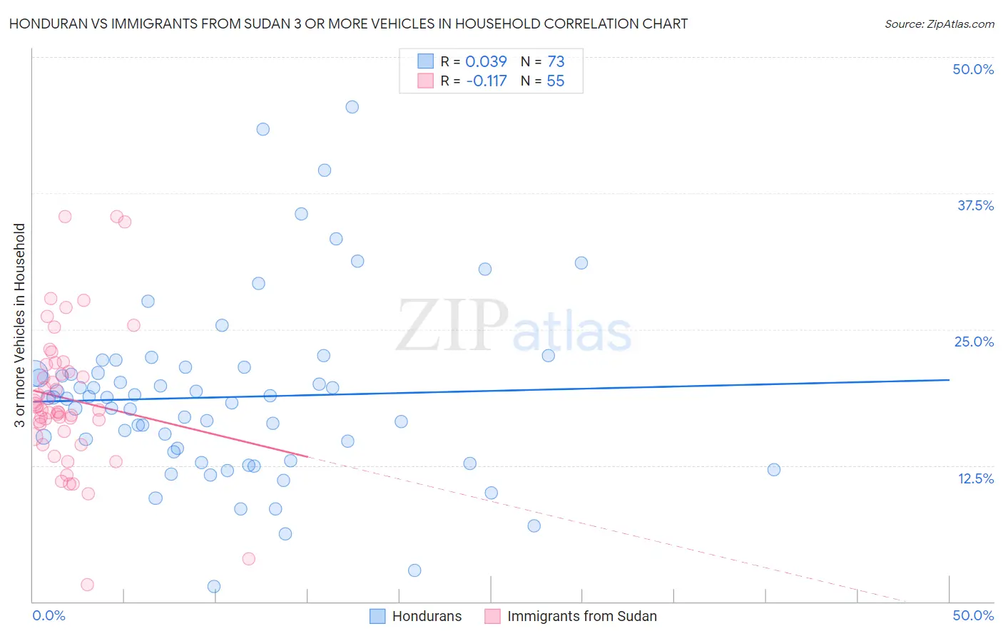 Honduran vs Immigrants from Sudan 3 or more Vehicles in Household