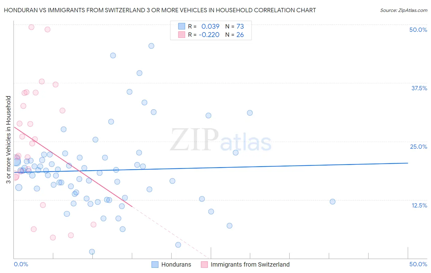 Honduran vs Immigrants from Switzerland 3 or more Vehicles in Household