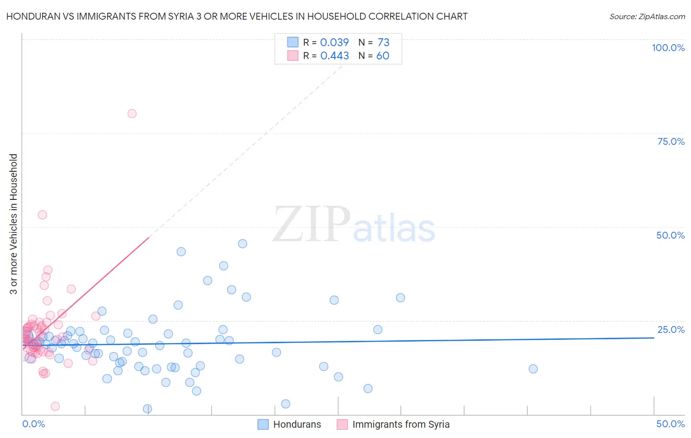 Honduran vs Immigrants from Syria 3 or more Vehicles in Household