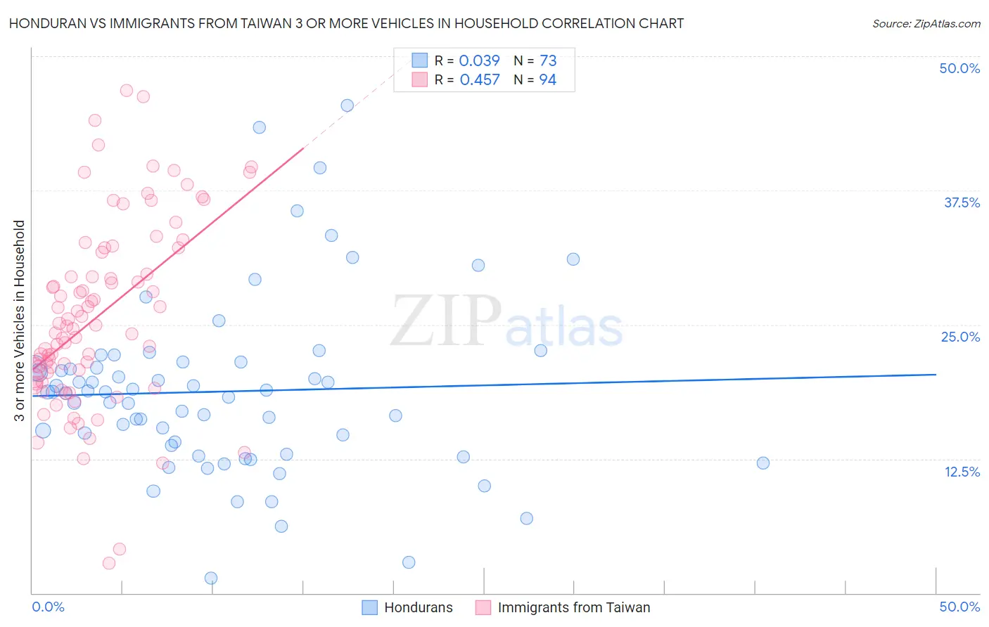 Honduran vs Immigrants from Taiwan 3 or more Vehicles in Household