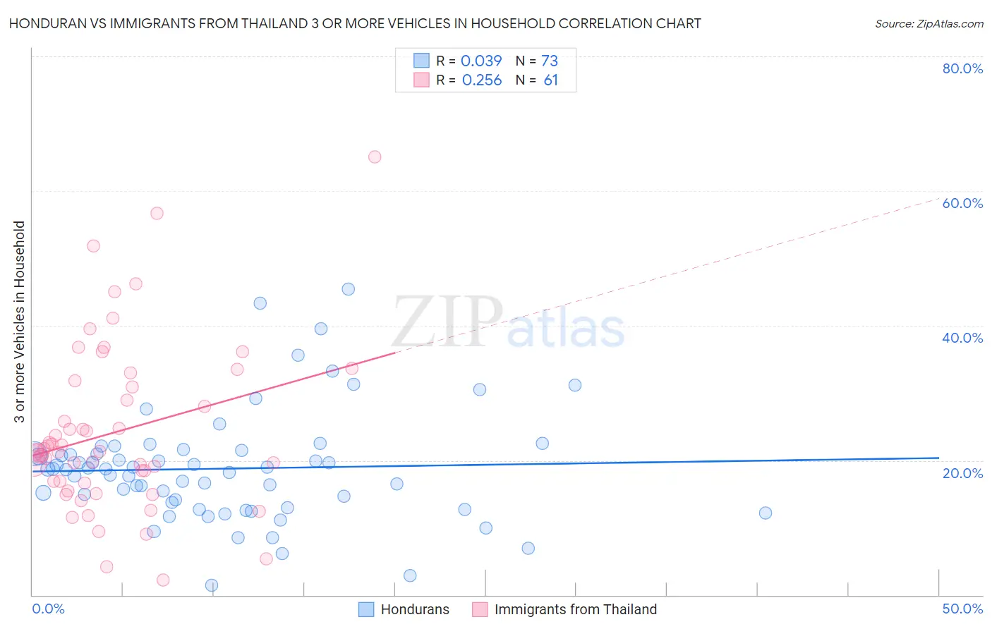 Honduran vs Immigrants from Thailand 3 or more Vehicles in Household