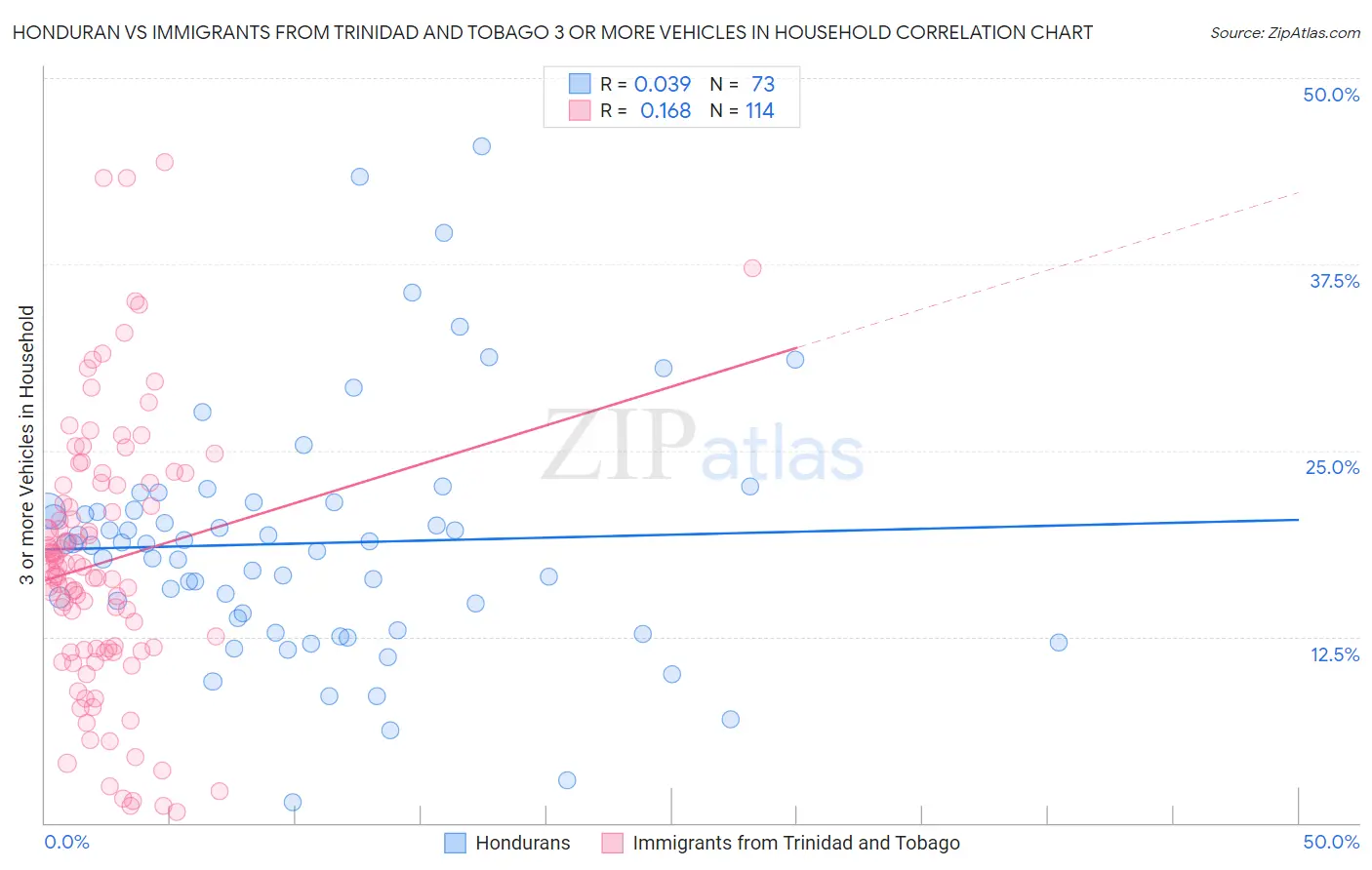 Honduran vs Immigrants from Trinidad and Tobago 3 or more Vehicles in Household