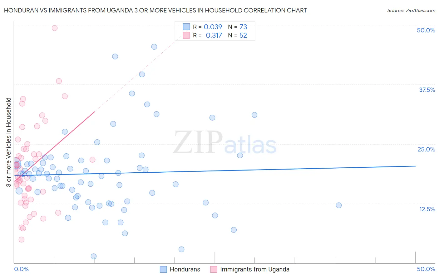 Honduran vs Immigrants from Uganda 3 or more Vehicles in Household