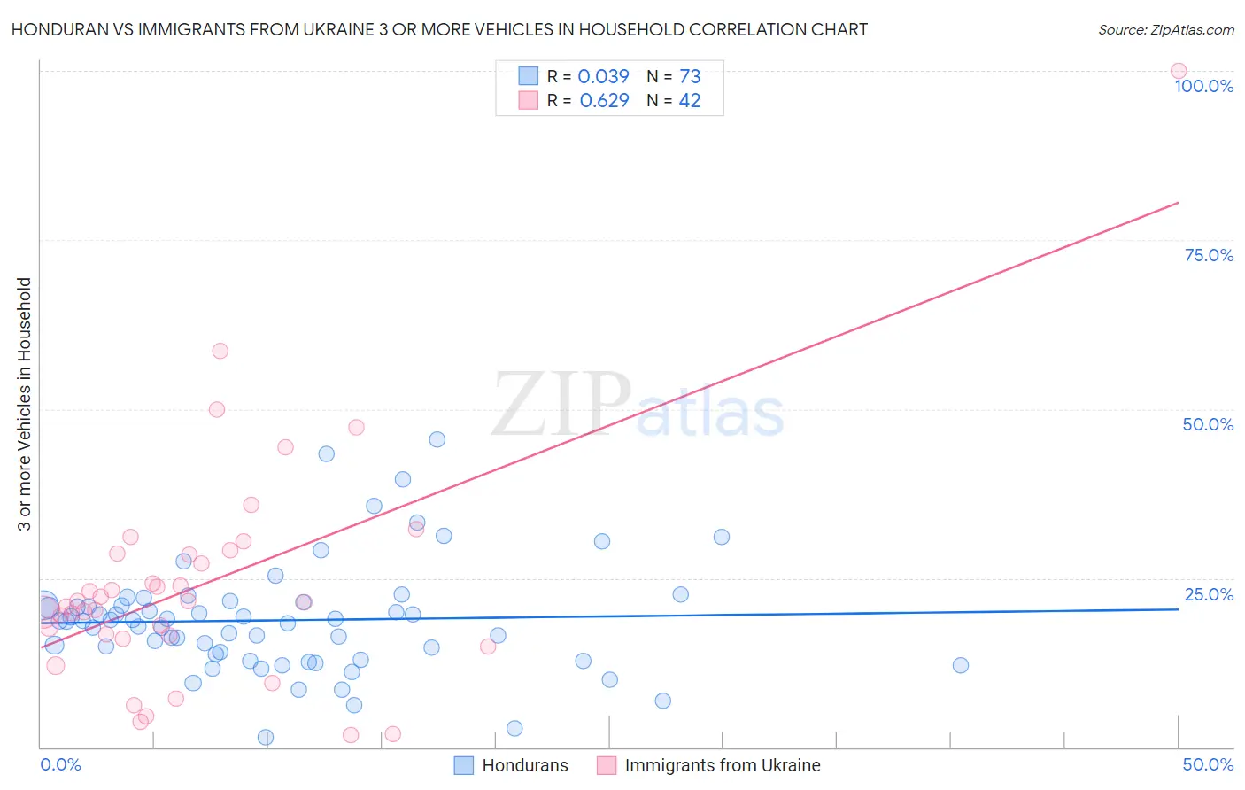 Honduran vs Immigrants from Ukraine 3 or more Vehicles in Household