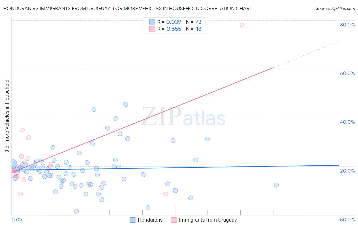 Honduran vs Immigrants from Uruguay 3 or more Vehicles in Household