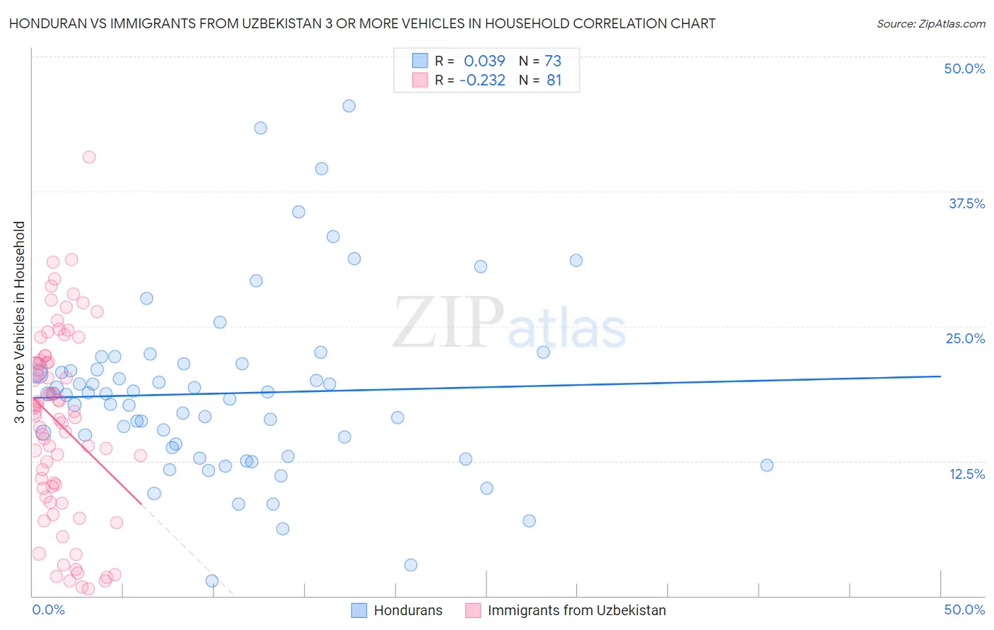 Honduran vs Immigrants from Uzbekistan 3 or more Vehicles in Household
