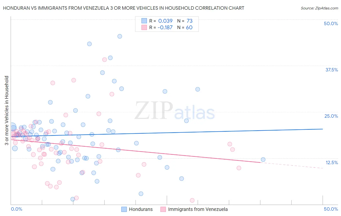 Honduran vs Immigrants from Venezuela 3 or more Vehicles in Household