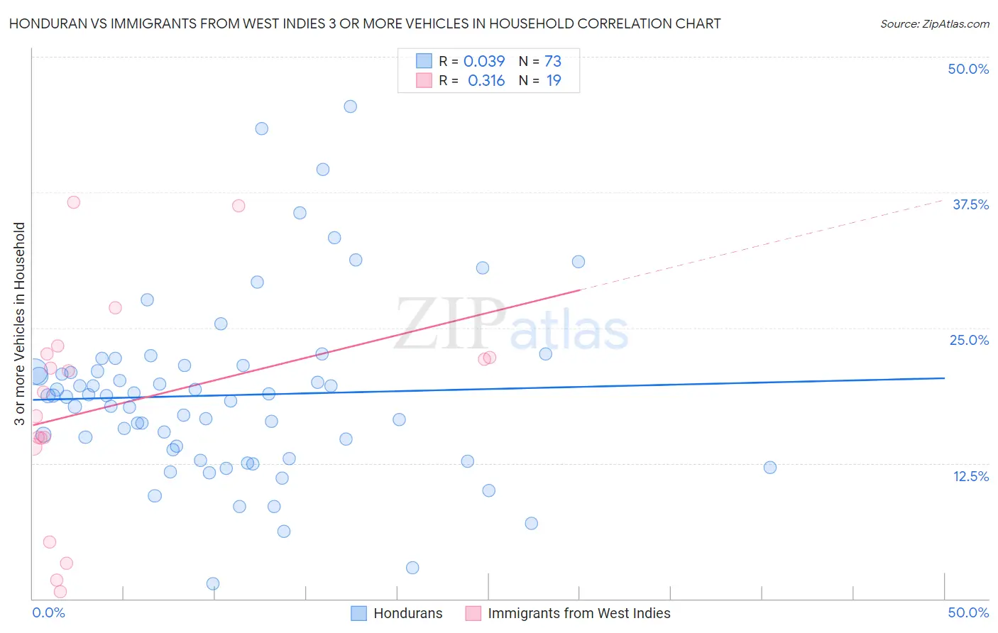 Honduran vs Immigrants from West Indies 3 or more Vehicles in Household